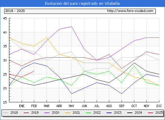 Evolucin de los datos de parados para el Municipio de Vilabella hasta Febrero del 2025.