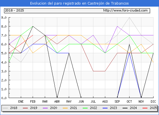 Evolucin de los datos de parados para el Municipio de Castrejn de Trabancos hasta Febrero del 2025.