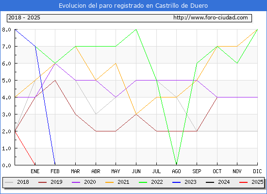 Evolucin de los datos de parados para el Municipio de Castrillo de Duero hasta Febrero del 2025.