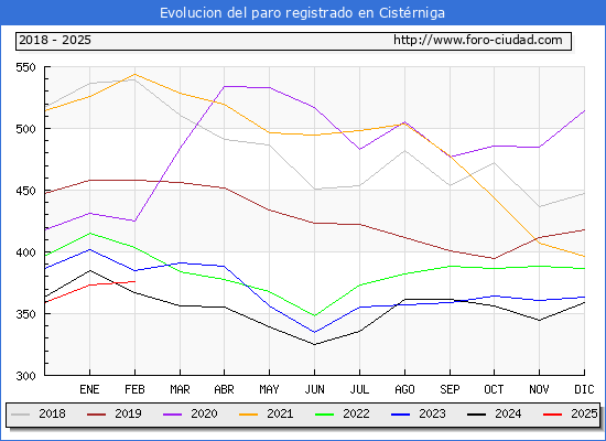 Evolucin de los datos de parados para el Municipio de Cistrniga hasta Febrero del 2025.