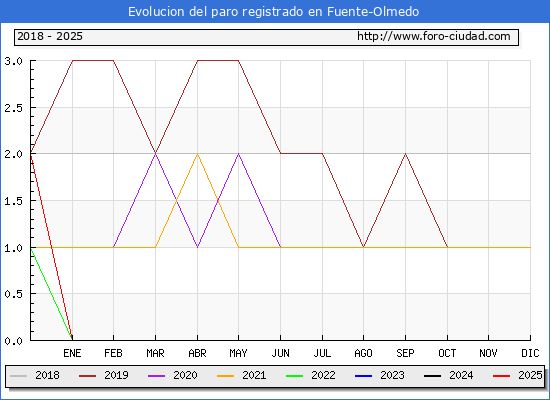 Evolucin de los datos de parados para el Municipio de Fuente-Olmedo hasta Febrero del 2025.
