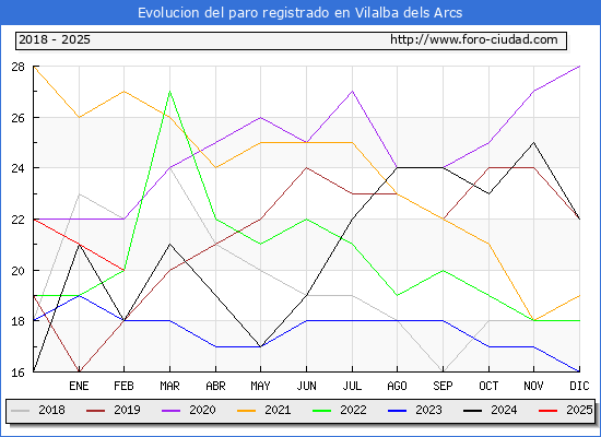 Evolucin de los datos de parados para el Municipio de Vilalba dels Arcs hasta Febrero del 2025.