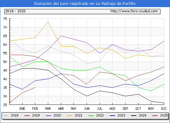 Evolucin de los datos de parados para el Municipio de La Pedraja de Portillo hasta Febrero del 2025.