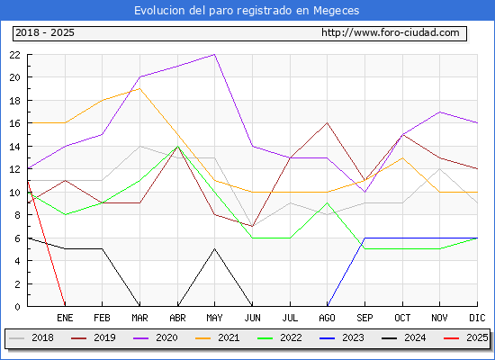 Evolucin de los datos de parados para el Municipio de Megeces hasta Febrero del 2025.
