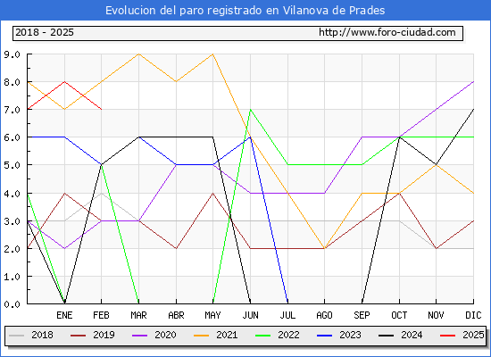 Evolucin de los datos de parados para el Municipio de Vilanova de Prades hasta Febrero del 2025.