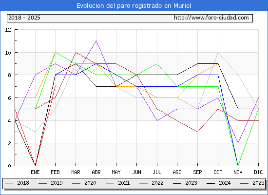 Evolucin de los datos de parados para el Municipio de Muriel hasta Febrero del 2025.