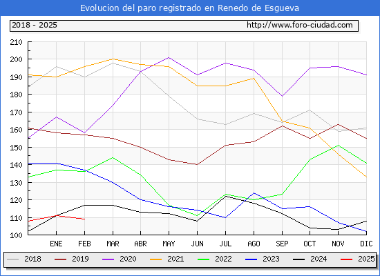 Evolucin de los datos de parados para el Municipio de Renedo de Esgueva hasta Febrero del 2025.