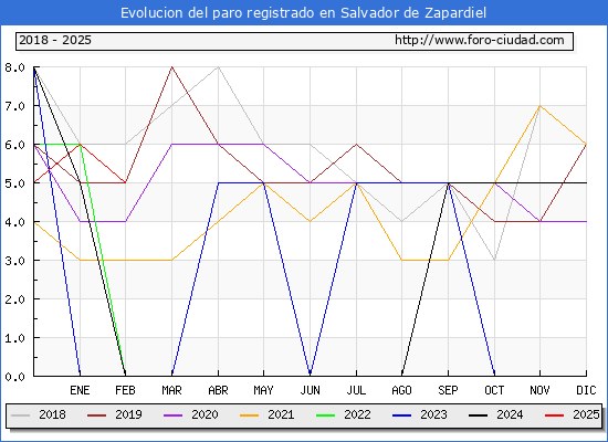 Evolucin de los datos de parados para el Municipio de Salvador de Zapardiel hasta Febrero del 2025.