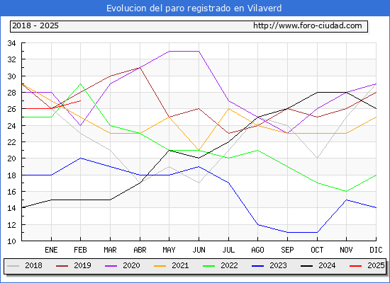 Evolucin de los datos de parados para el Municipio de Vilaverd hasta Febrero del 2025.