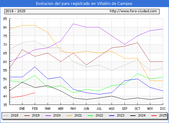 Evolucin de los datos de parados para el Municipio de Villaln de Campos hasta Febrero del 2025.