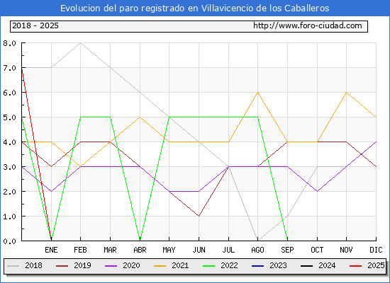 Evolucin de los datos de parados para el Municipio de Villavicencio de los Caballeros hasta Febrero del 2025.