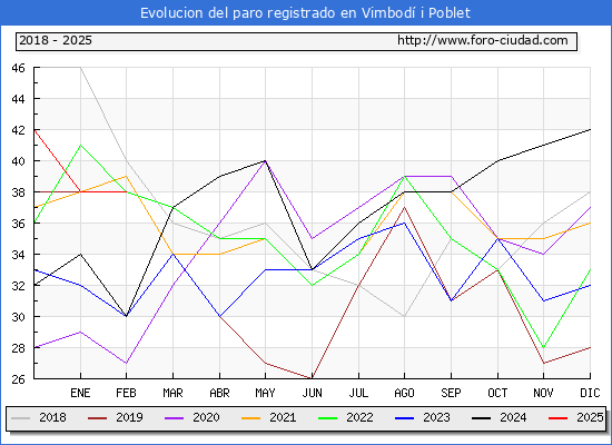 Evolucin de los datos de parados para el Municipio de Vimbod i Poblet hasta Febrero del 2025.