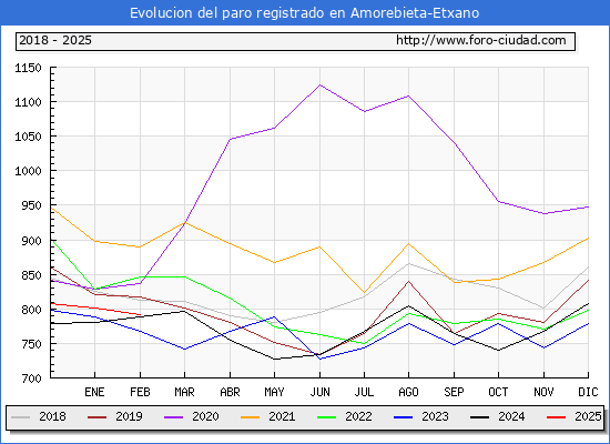 Evolucin de los datos de parados para el Municipio de Amorebieta-Etxano hasta Febrero del 2025.