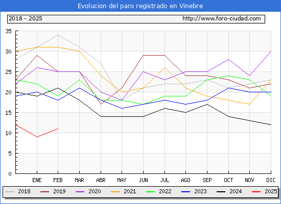 Evolucin de los datos de parados para el Municipio de Vinebre hasta Febrero del 2025.