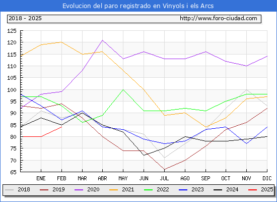 Evolucin de los datos de parados para el Municipio de Vinyols i els Arcs hasta Febrero del 2025.