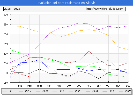 Evolucin de los datos de parados para el Municipio de Ajalvir hasta Febrero del 2025.