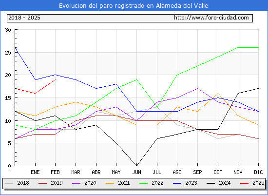 Evolucin de los datos de parados para el Municipio de Alameda del Valle hasta Febrero del 2025.