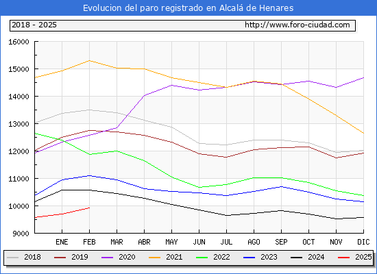 Evolucin de los datos de parados para el Municipio de Alcal de Henares hasta Febrero del 2025.