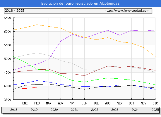 Evolucin de los datos de parados para el Municipio de Alcobendas hasta Febrero del 2025.