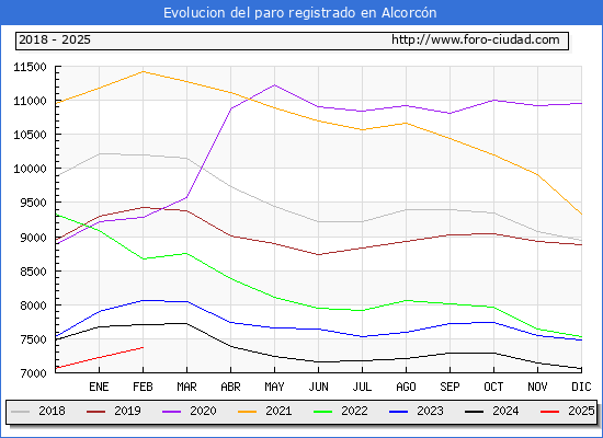 Evolucin de los datos de parados para el Municipio de Alcorcn hasta Febrero del 2025.