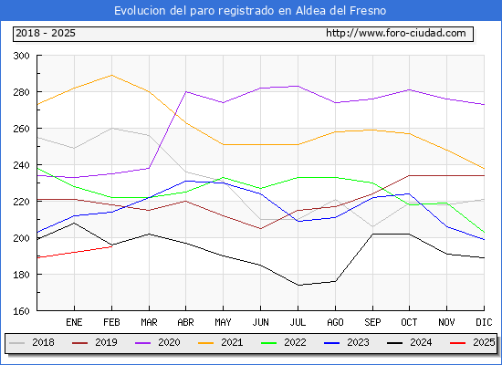 Evolucin de los datos de parados para el Municipio de Aldea del Fresno hasta Febrero del 2025.