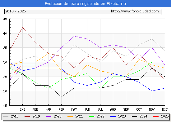 Evolucin de los datos de parados para el Municipio de Etxebarria hasta Febrero del 2025.