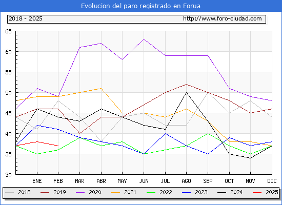 Evolucin de los datos de parados para el Municipio de Forua hasta Febrero del 2025.