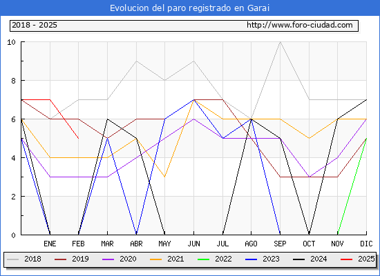 Evolucin de los datos de parados para el Municipio de Garai hasta Febrero del 2025.