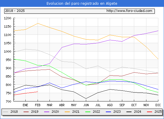 Evolucin de los datos de parados para el Municipio de Algete hasta Febrero del 2025.