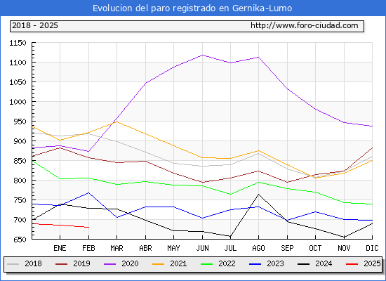 Evolucin de los datos de parados para el Municipio de Gernika-Lumo hasta Febrero del 2025.