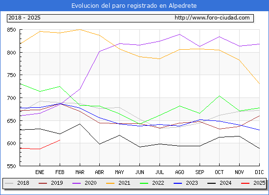 Evolucin de los datos de parados para el Municipio de Alpedrete hasta Febrero del 2025.