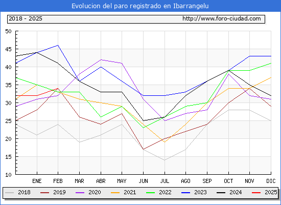 Evolucin de los datos de parados para el Municipio de Ibarrangelu hasta Febrero del 2025.