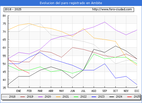 Evolucin de los datos de parados para el Municipio de Ambite hasta Febrero del 2025.