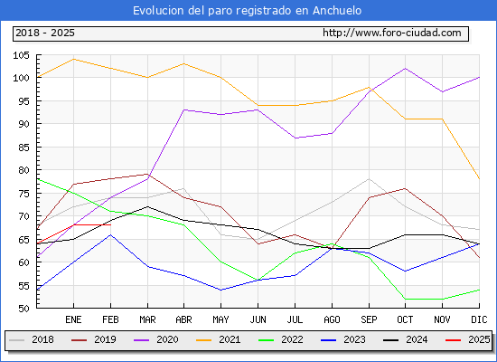 Evolucin de los datos de parados para el Municipio de Anchuelo hasta Febrero del 2025.