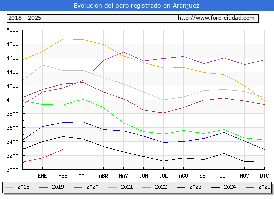Evolucin de los datos de parados para el Municipio de Aranjuez hasta Febrero del 2025.