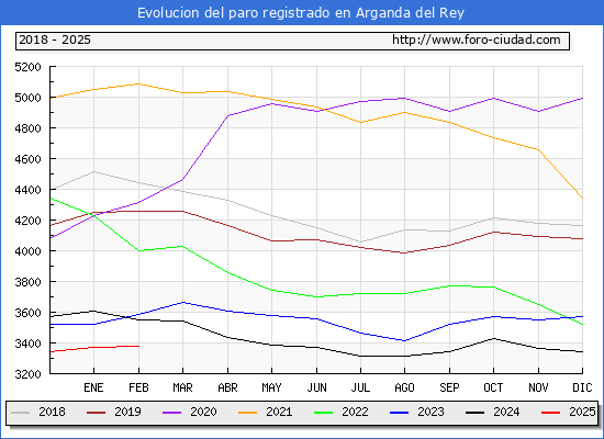 Evolucin de los datos de parados para el Municipio de Arganda del Rey hasta Febrero del 2025.