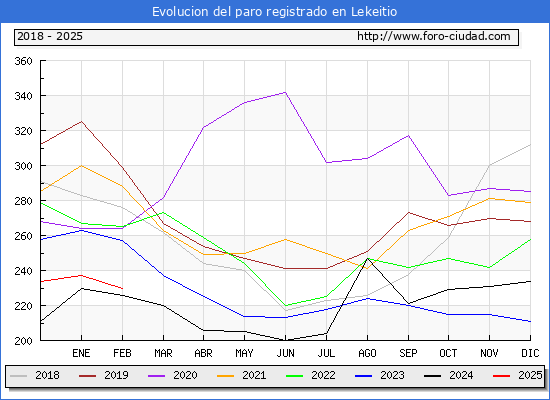Evolucin de los datos de parados para el Municipio de Lekeitio hasta Febrero del 2025.