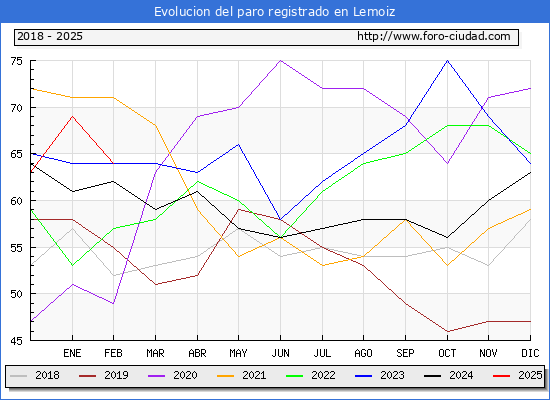 Evolucin de los datos de parados para el Municipio de Lemoiz hasta Febrero del 2025.