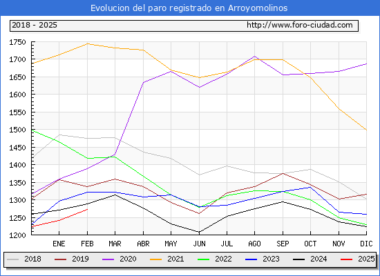 Evolucin de los datos de parados para el Municipio de Arroyomolinos hasta Febrero del 2025.
