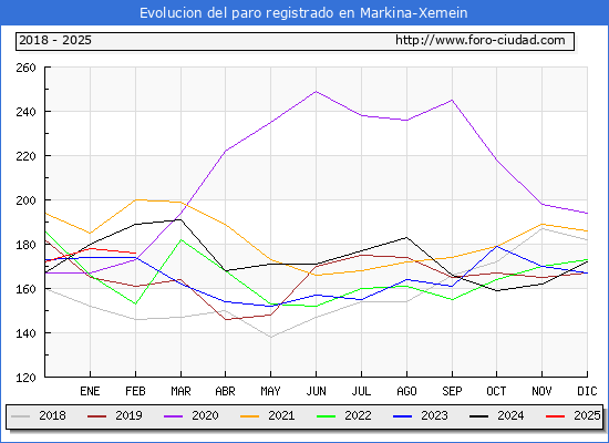 Evolucin de los datos de parados para el Municipio de Markina-Xemein hasta Febrero del 2025.