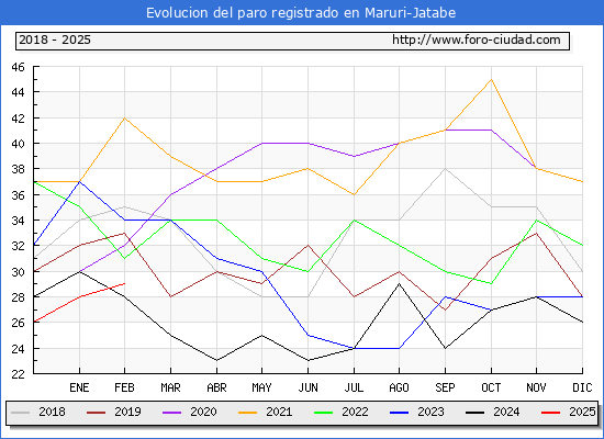 Evolucin de los datos de parados para el Municipio de Maruri-Jatabe hasta Febrero del 2025.