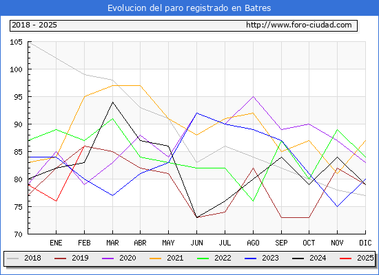 Evolucin de los datos de parados para el Municipio de Batres hasta Febrero del 2025.