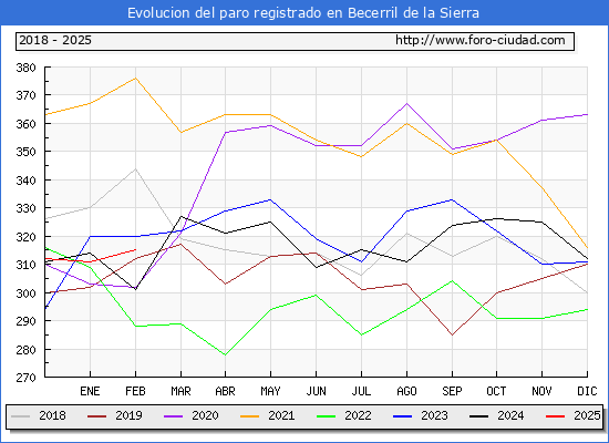 Evolucin de los datos de parados para el Municipio de Becerril de la Sierra hasta Febrero del 2025.