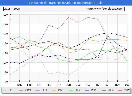 Evolucin de los datos de parados para el Municipio de Belmonte de Tajo hasta Febrero del 2025.