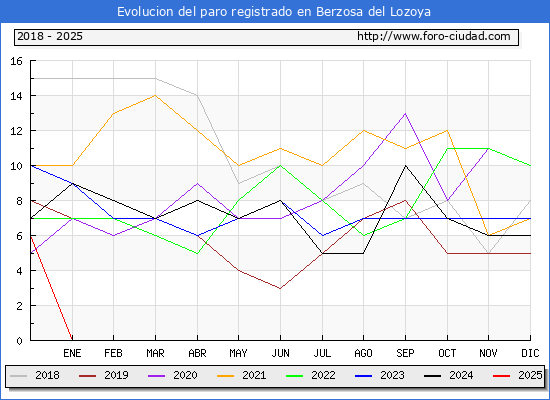 Evolucin de los datos de parados para el Municipio de Berzosa del Lozoya hasta Febrero del 2025.