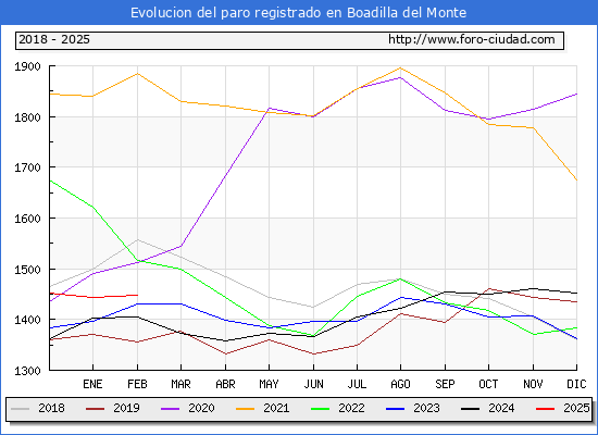 Evolucin de los datos de parados para el Municipio de Boadilla del Monte hasta Febrero del 2025.