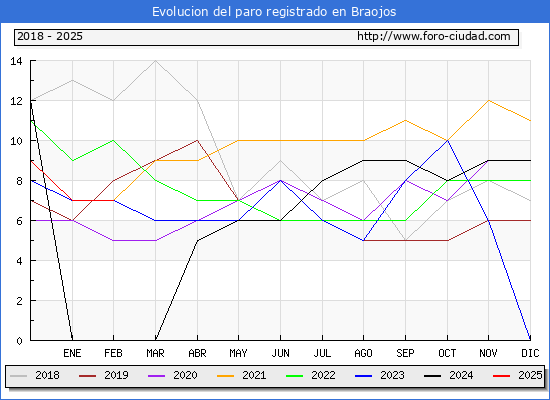 Evolucin de los datos de parados para el Municipio de Braojos hasta Febrero del 2025.