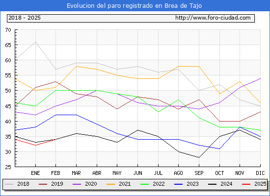 Evolucin de los datos de parados para el Municipio de Brea de Tajo hasta Febrero del 2025.