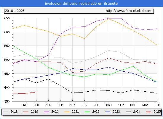 Evolucin de los datos de parados para el Municipio de Brunete hasta Febrero del 2025.