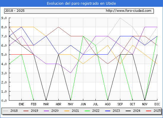 Evolucin de los datos de parados para el Municipio de Ubide hasta Febrero del 2025.